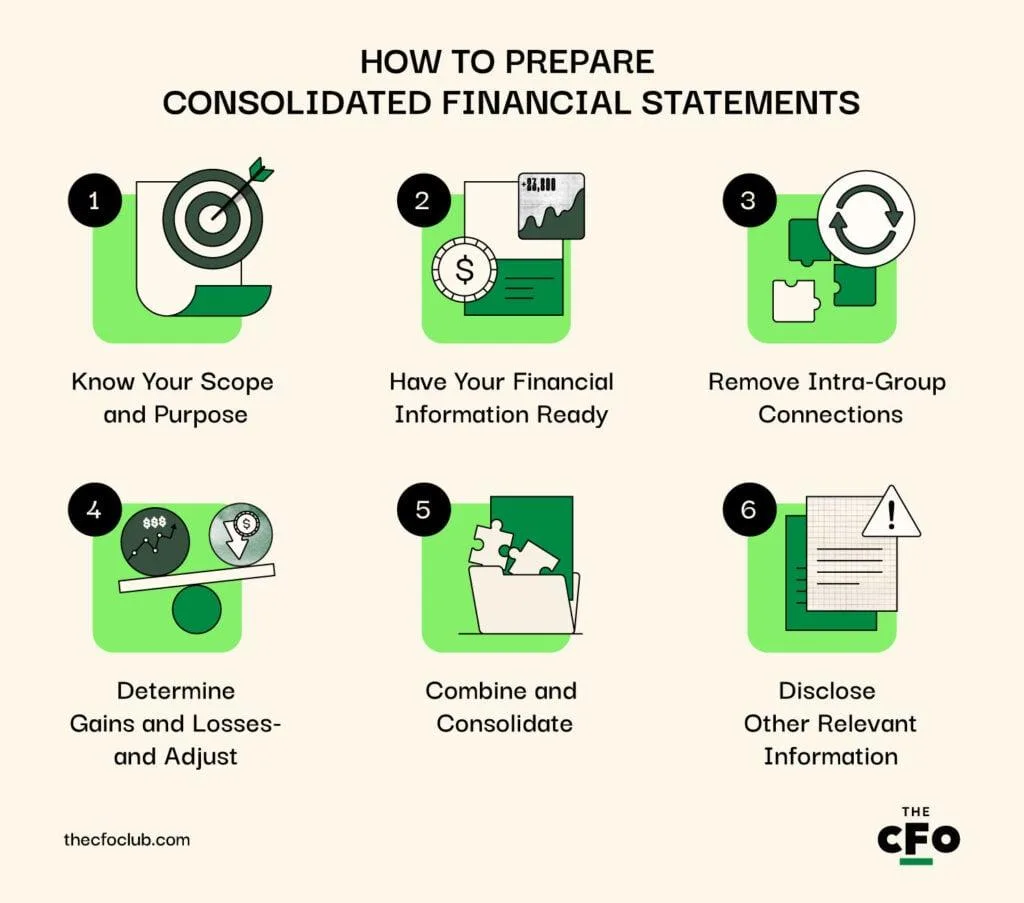 Consolidation of Financial Statements
